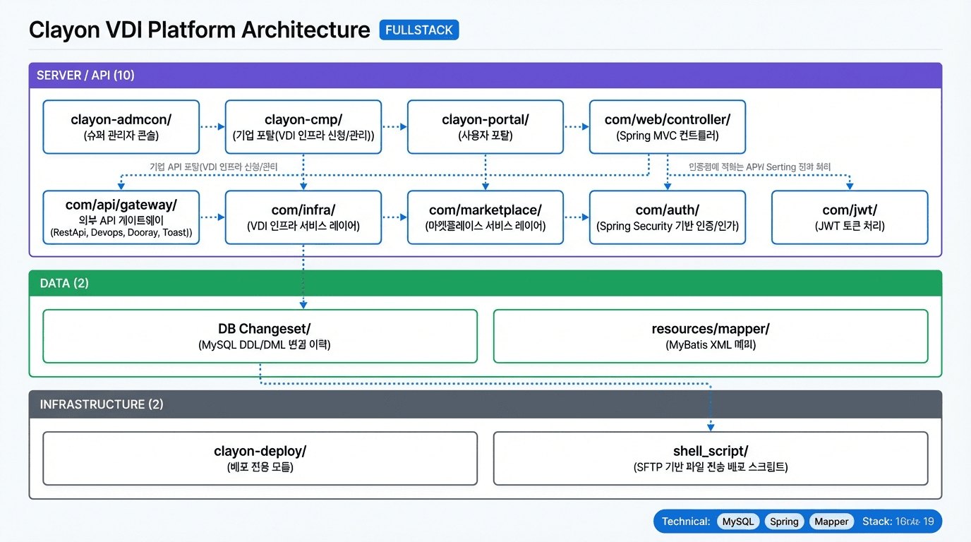 Clayon VDI Platform 시스템 아키텍처 다이어그램