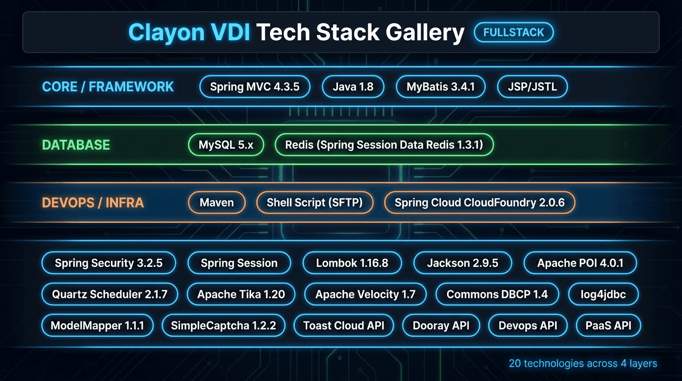 Clayon VDI Platform 기술 스택 시각화
