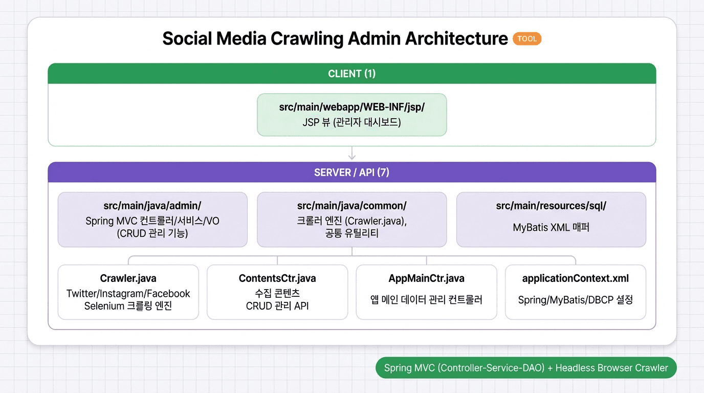 Social Media Crawling Admin 시스템 아키텍처 다이어그램