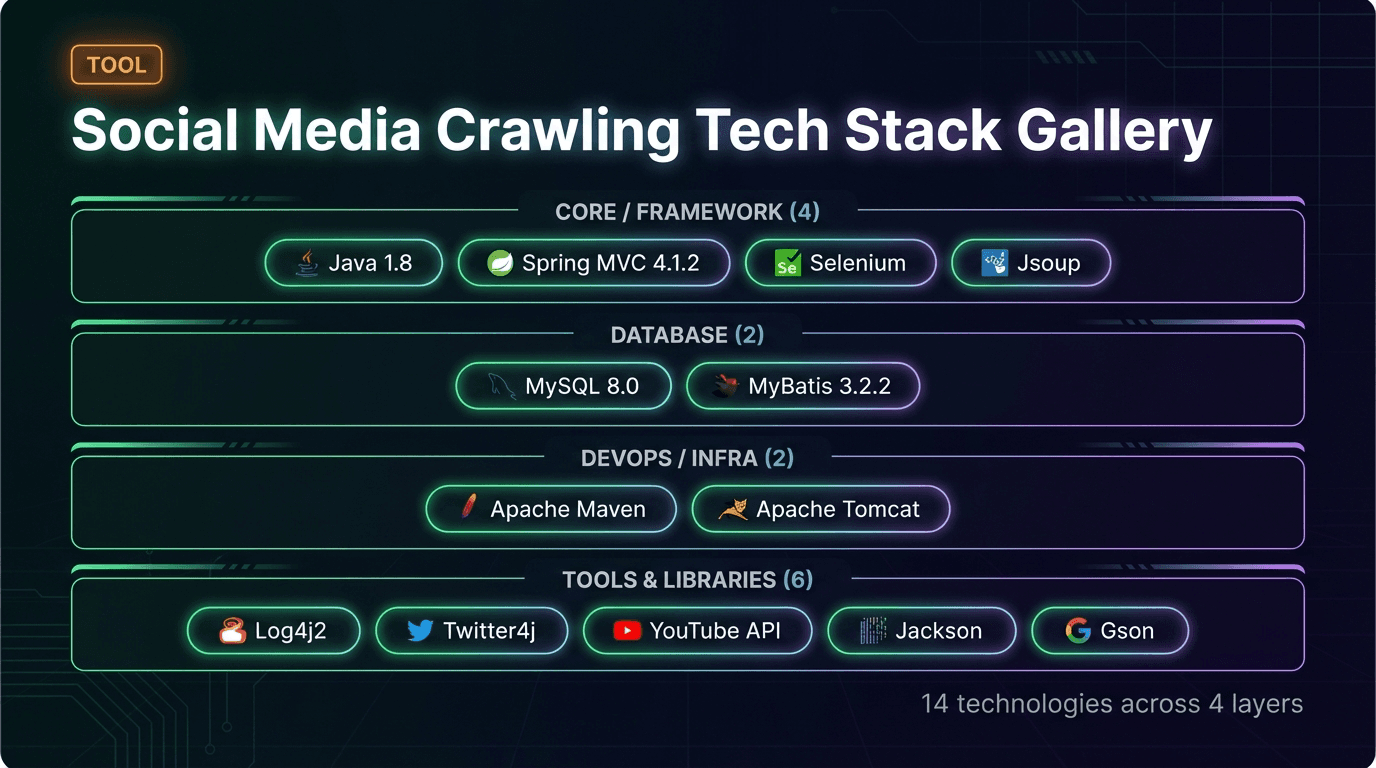 Social Media Crawling Admin 기술 스택 시각화