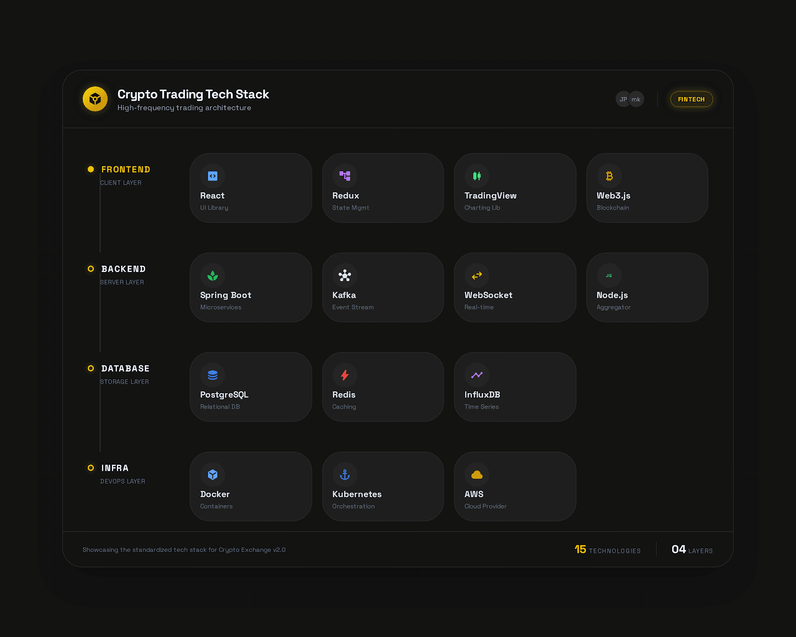 KODAQS Crypto Exchange 기술 스택 시각화