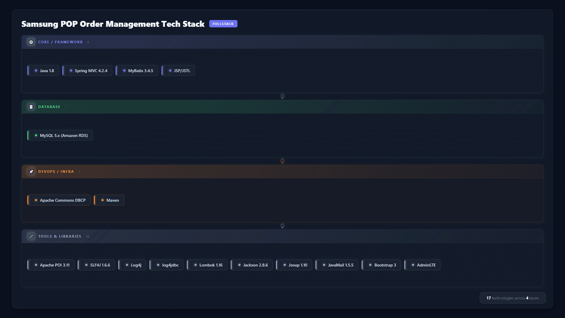 Samsung POP 기술 스택 시각화