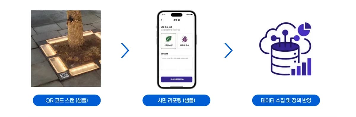시민 참여 플로우 — QR 코드 스캔에서 리빙 랩 앱 신고를 거쳐 데이터가 수집되는 3단계 과정