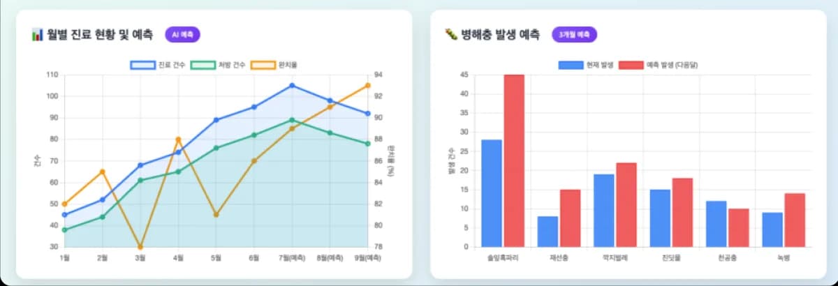 월별 진료현황과 병해충 3개월 발생 예측 차트로 구성된 분석 대시보드